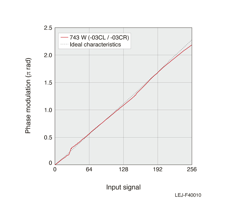 Phase modulation characteristics