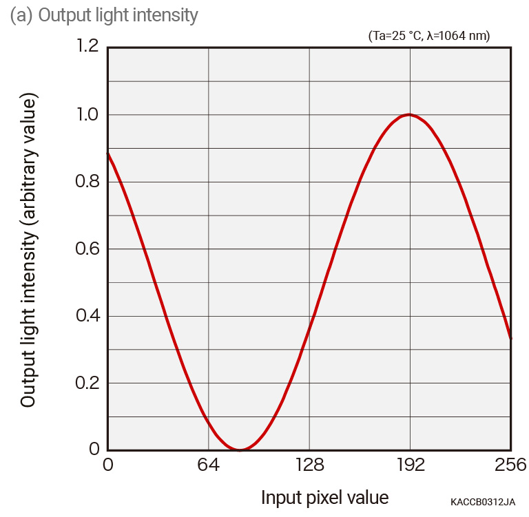 Phase modulation characteristics　Output light intensity