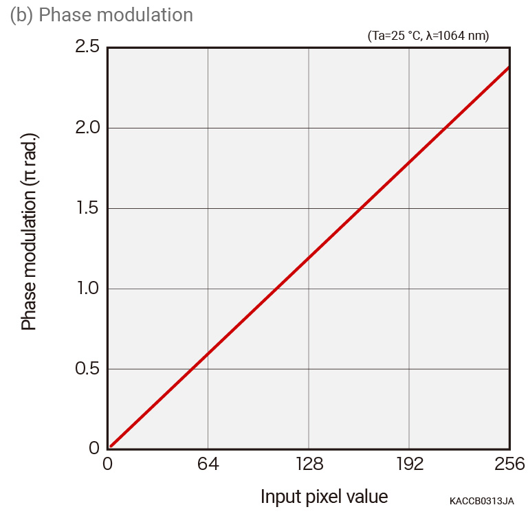 Phase modulation characteristics　Phase modulation
