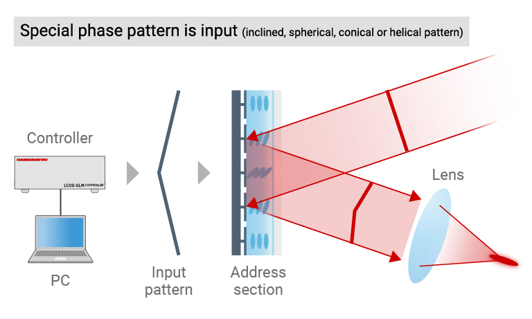 Schematic diagram of beam shape control using LCOS-SLM