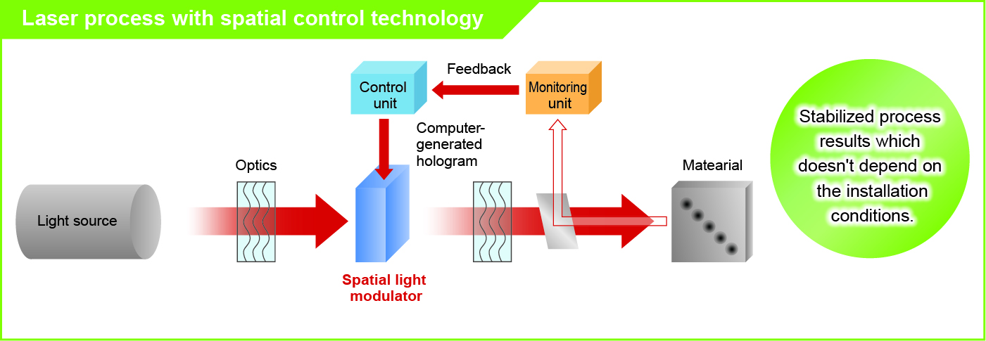 Practical application　Laser process with spatial control technology
