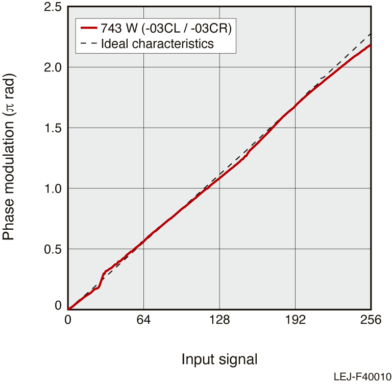 Phase modulation characteristics