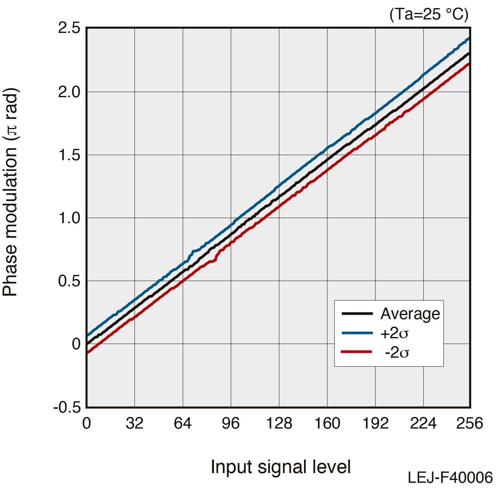 Phase modulation characteristics