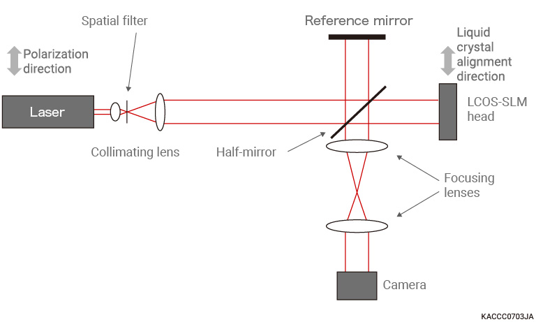 Measurement setup for surface accuracy