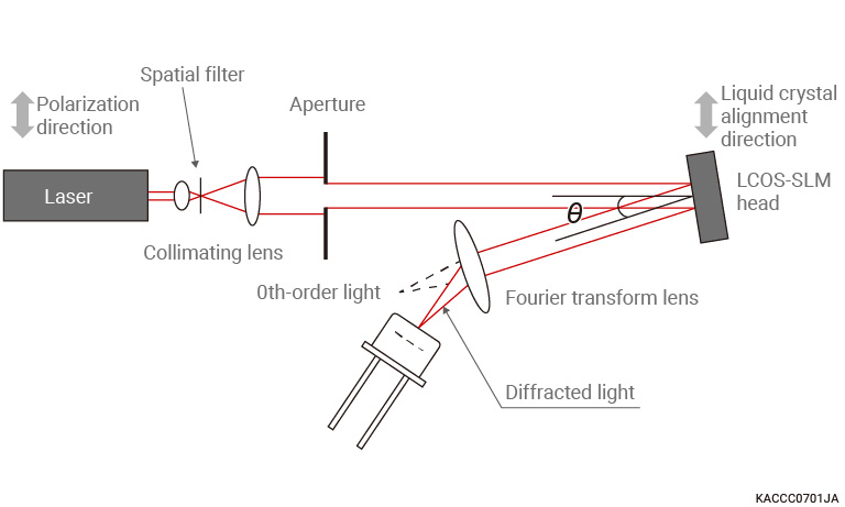 Measurement setup for diffraction efficiency