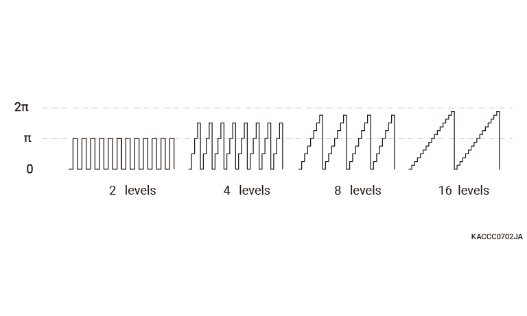 Phase distribution of diffraction grating