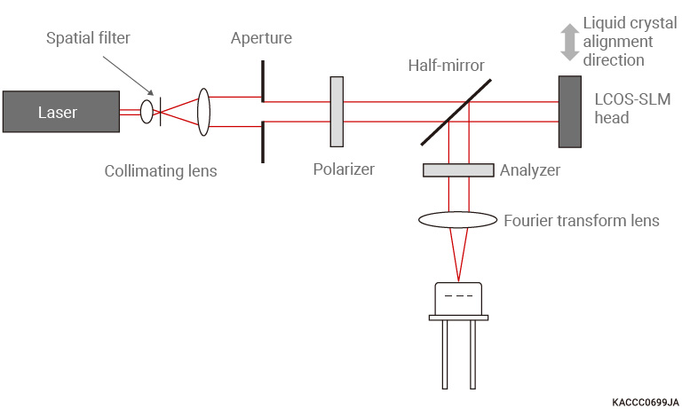 Measurement setup for phase modulation characteristics (cross-nicol optical system)