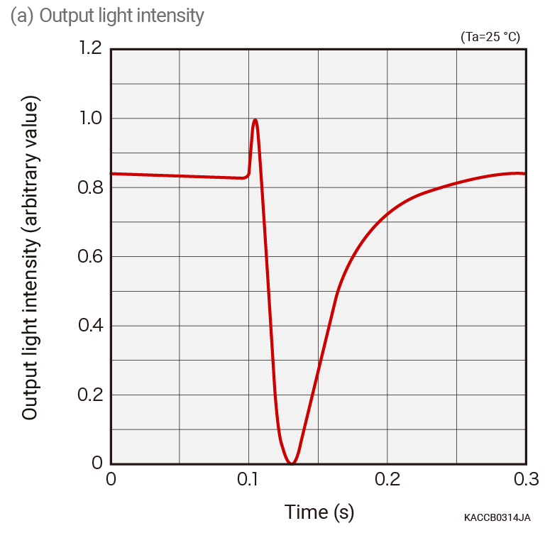 Time response characteristics　Output light intensity