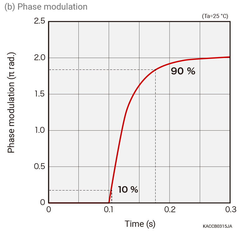 Time response characteristics　Phase modulation