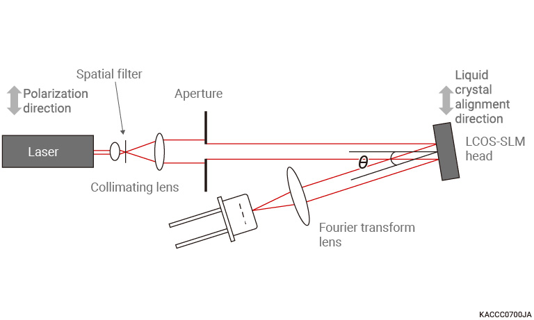Measurement setup for light utilization efficiency
