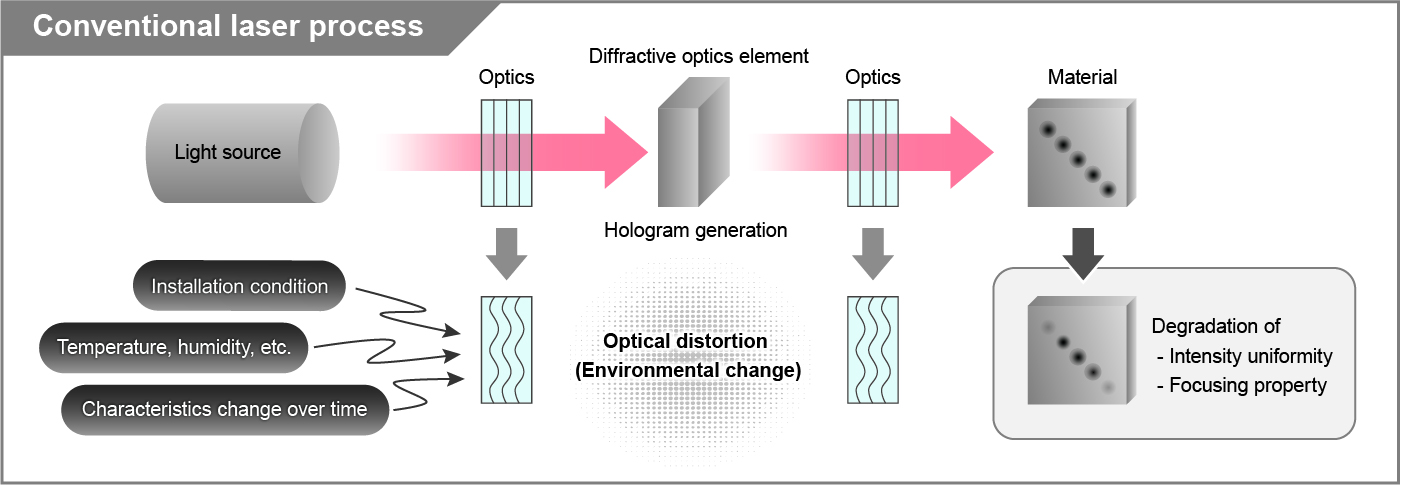 Practical application　Conventional laser process