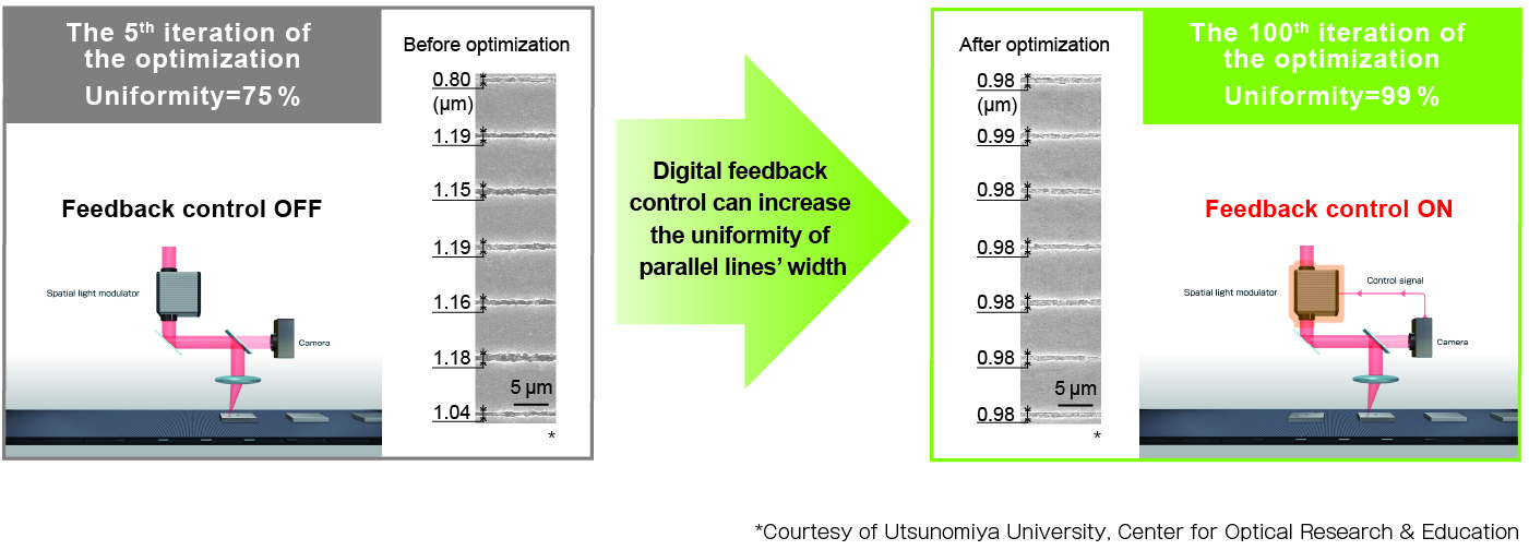 Uniform processing results through digital feedback control that enables variable focusing intensity
