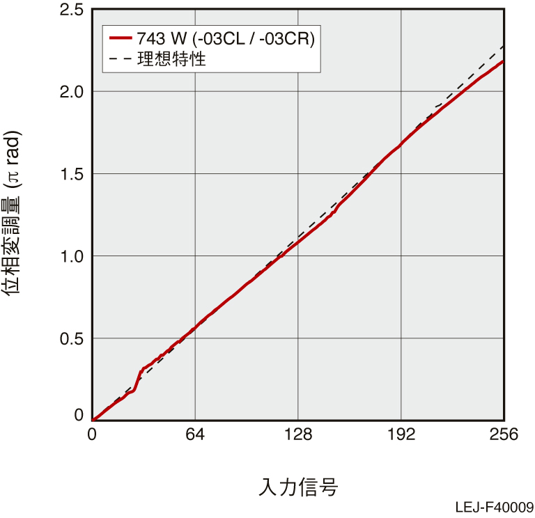 位相変調特性