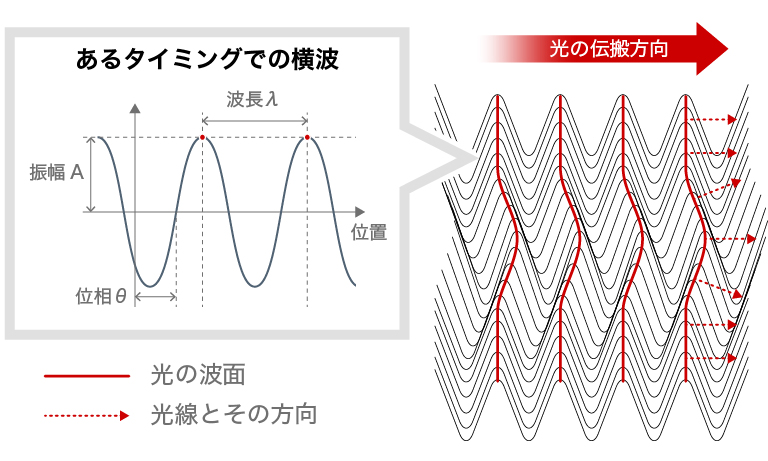 光の位相と波面1