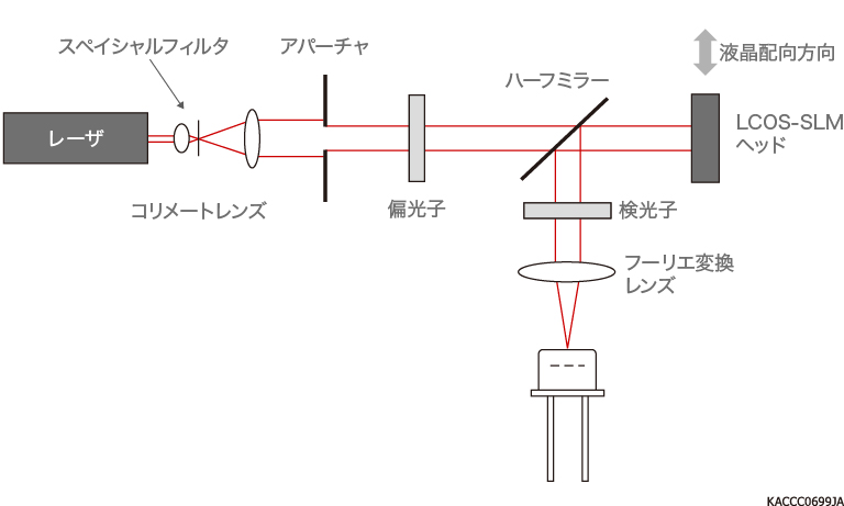 位相変調特性の測定系（クロスニコル光学系）