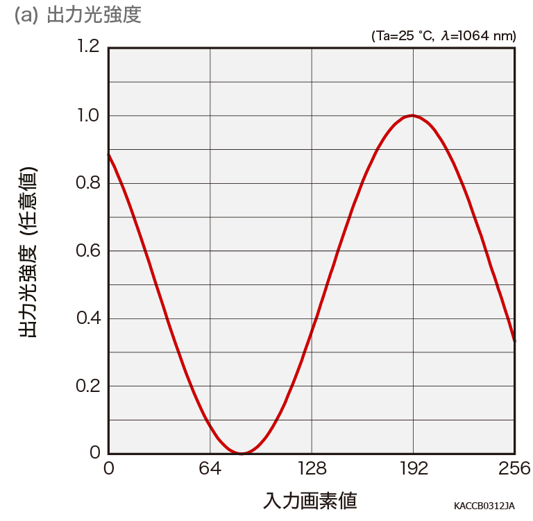 位相変調特性 出力光強度