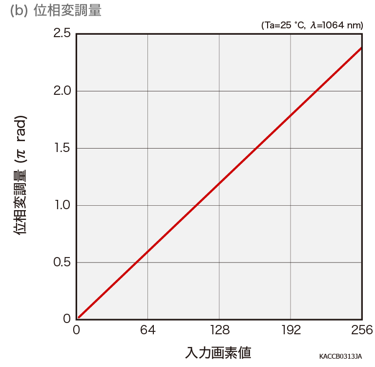 位相変調特性 位相変調量