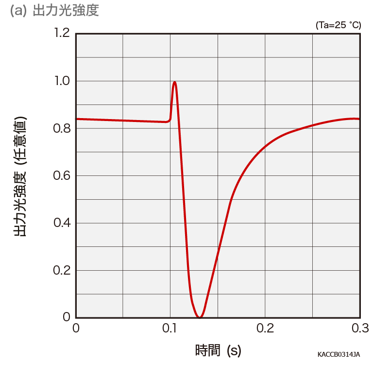 時間応答特性 出力光強度