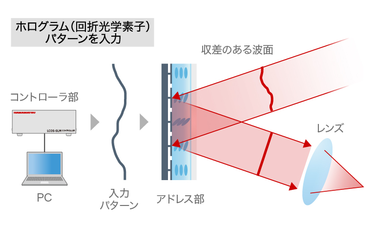 LCOS-SLMを用いた収差補正の模式図