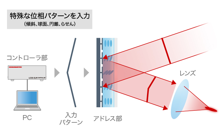 LCOS-SLMを用いたビーム形状制御の模式図