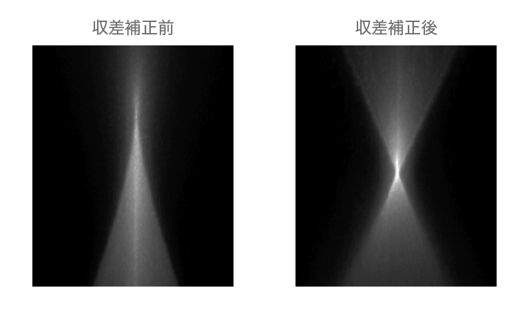 側面から観察した集光ビームにおける収差補正前後の比較