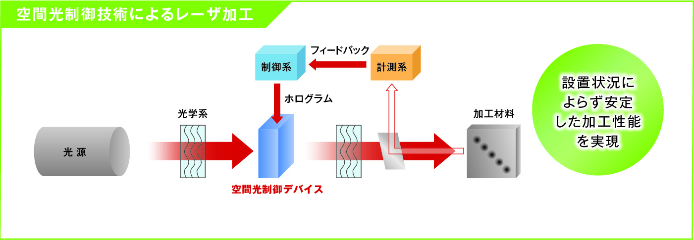 応用事例　空間光制御技術によるレーザ加工