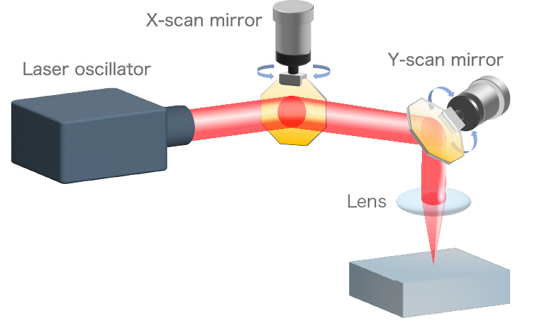 Galvanometer scanner