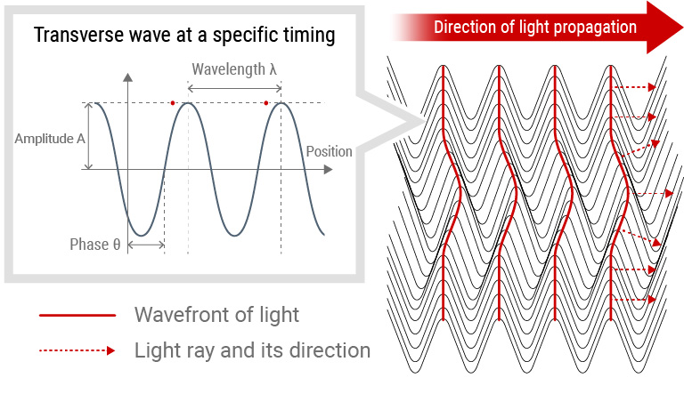 Phase and wavefront of light1