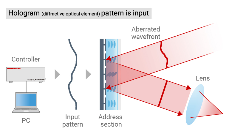 Schematic diagram of aberration correction using LCOS-SLM